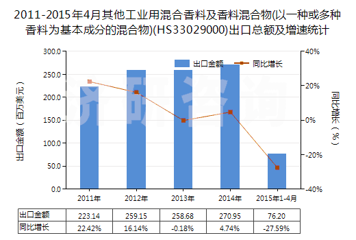 2011-2015年4月其他工業(yè)用混合香料及香料混合物(以一種或多種香料為基本成分的混合物)(HS33029000)出口總額及增速統(tǒng)計(jì) 2011-2015年4月其他工業(yè)用混合香料及香料混合物(以一種或多種香料為基本成分的混合物)(HS33029000)出口總額及增速統(tǒng)計(jì)